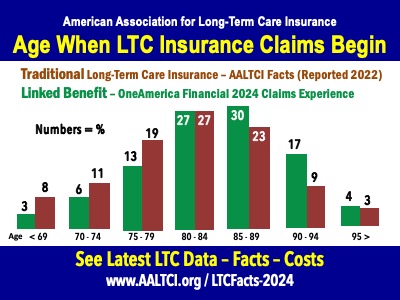 when do long-term-care-insurance claims begin