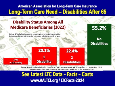 disabilities among Medicare beneficiaries