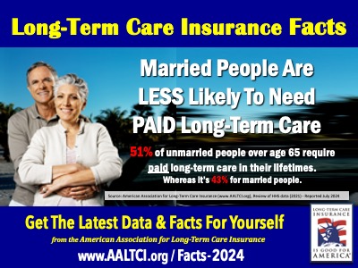 need for paid long-term care services married versus single people