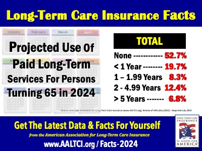projected use of paid long-term care services total length of care need