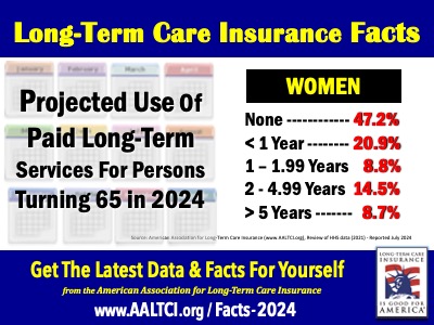 projected use of paid long-term care services total length of care need for women