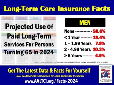 projected use of paid long-term care services total length of care need for men