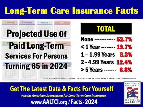 long-term care need projected use of paid services - total